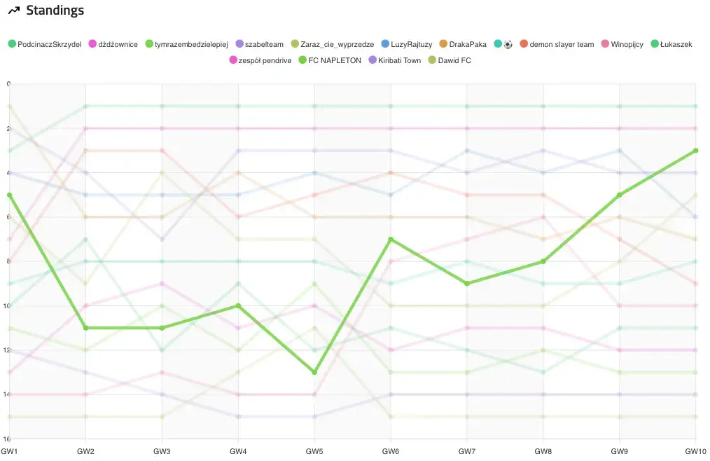 FPL.fun App - Statistics