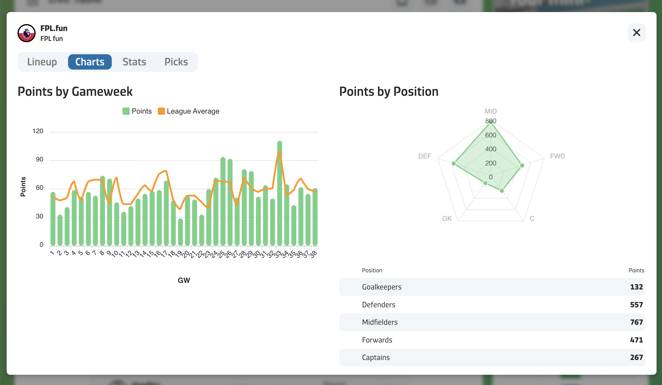 FPL.fun - Charts