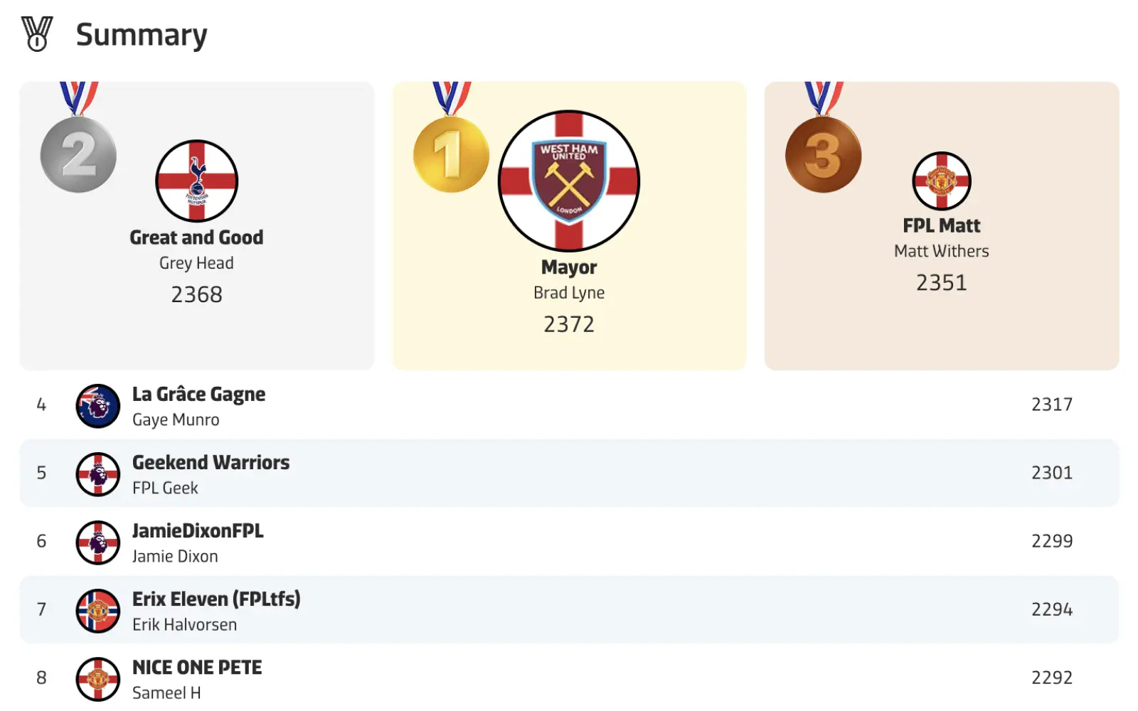 FPL.fun - Season Summary