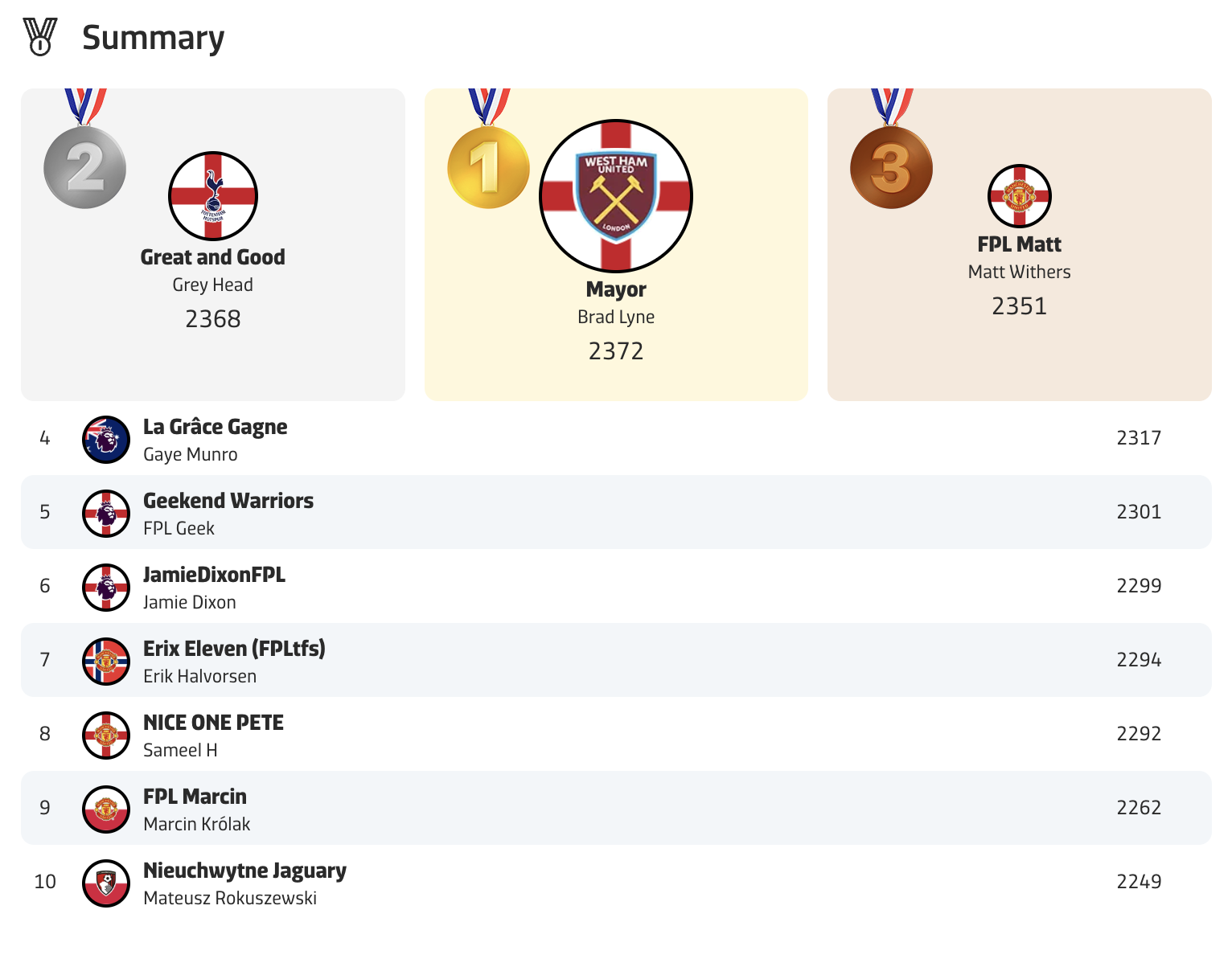 FPL.fun - Season Summary