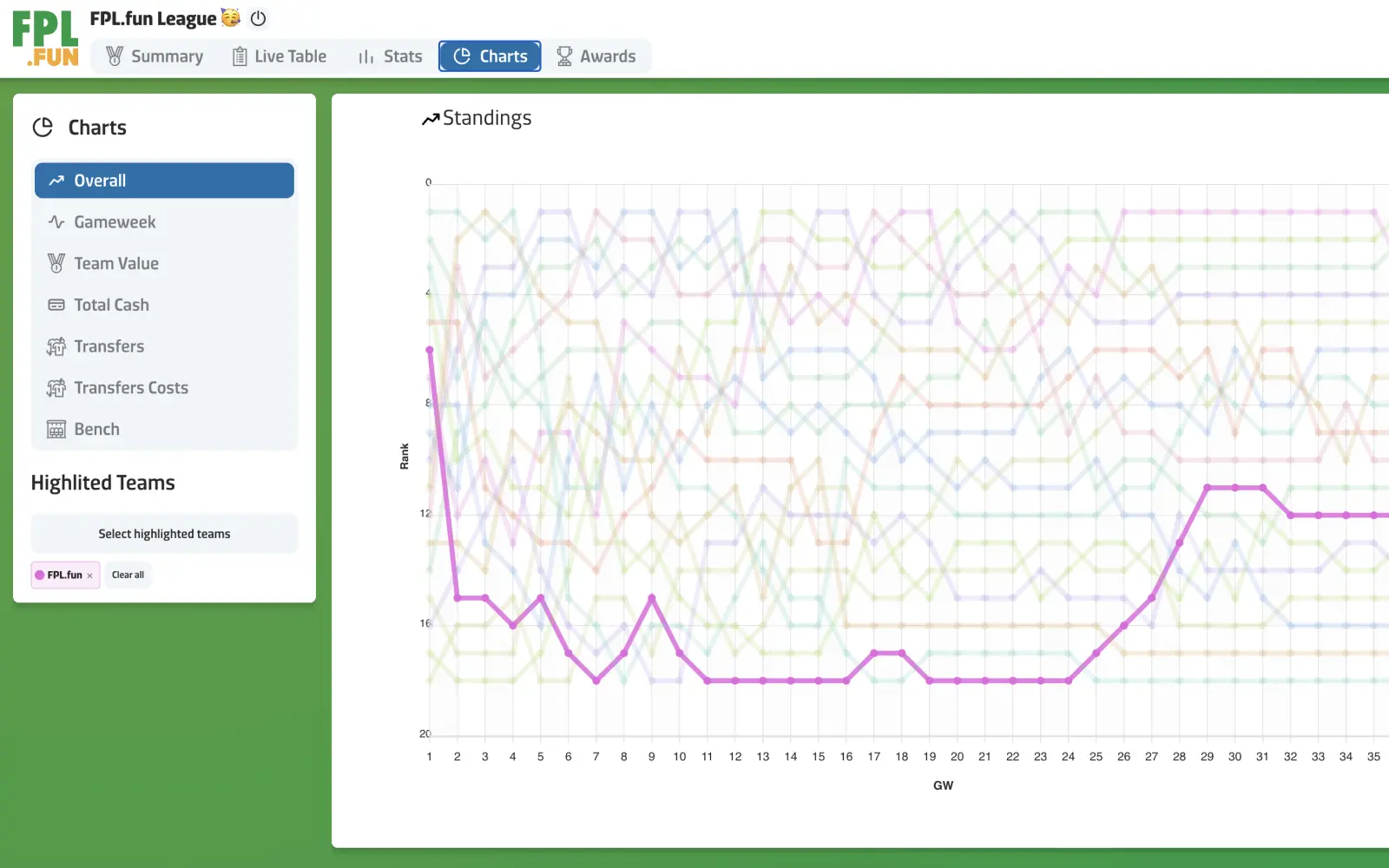FPL.fun - Standings Chart