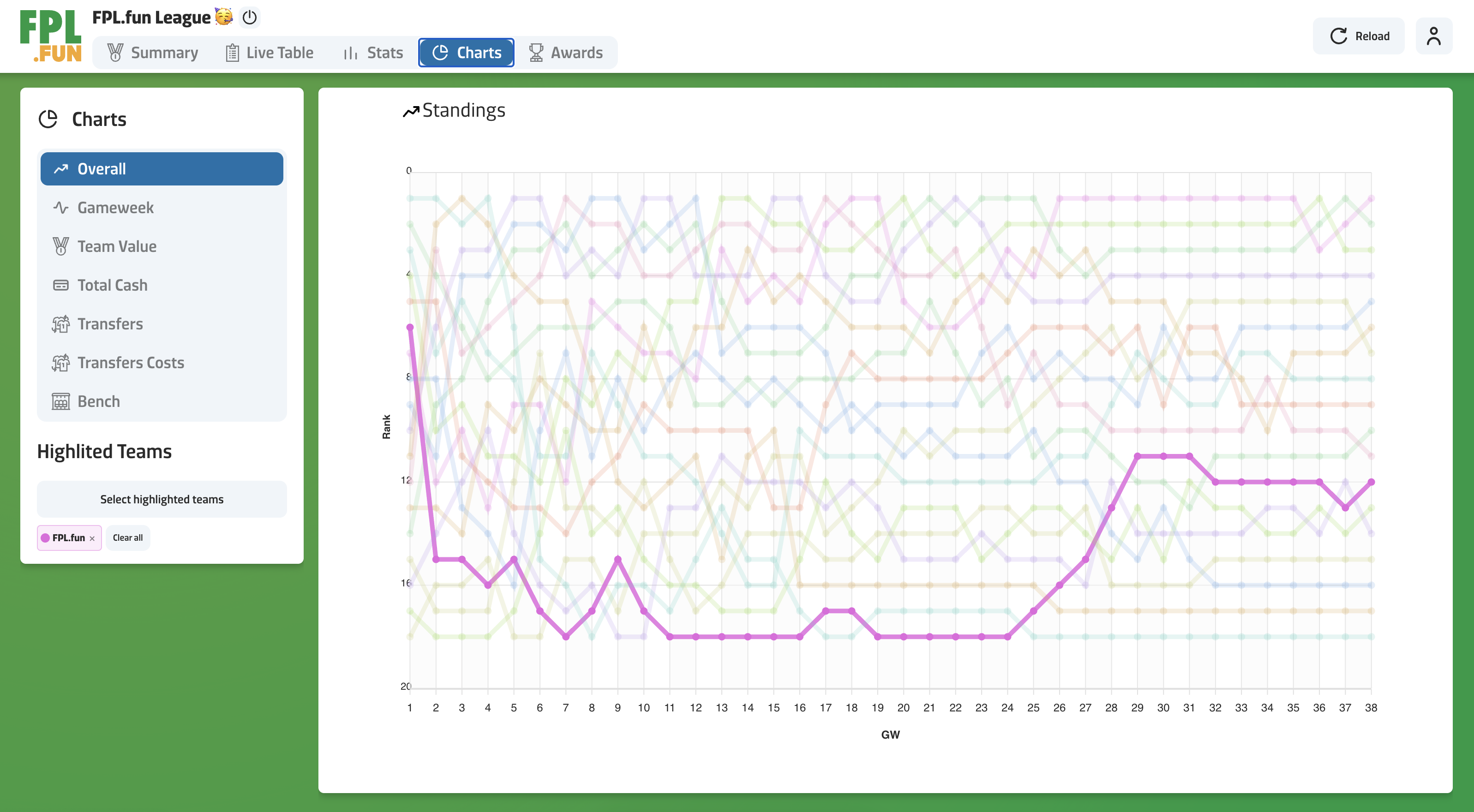 FPL.fun - Standings Chart
