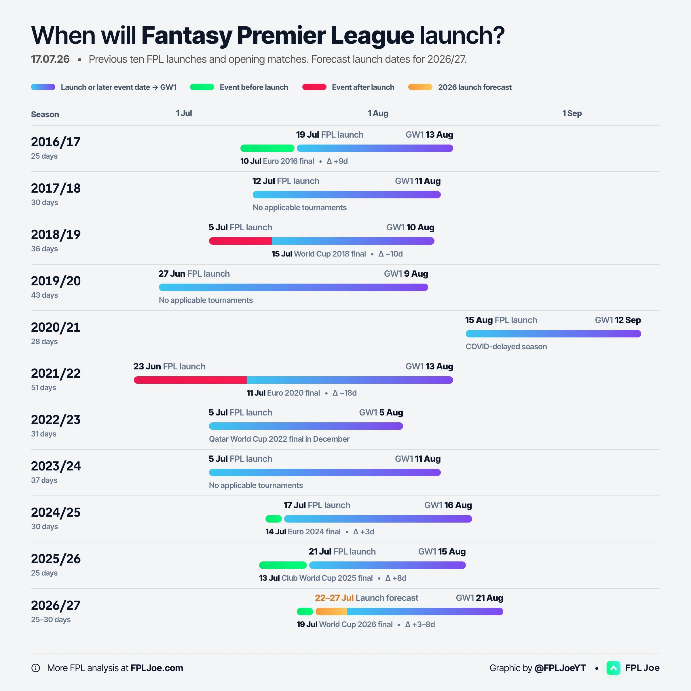 FPL 2026/27 Launch Date: Why July 22-27 Could Be the Day
